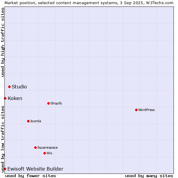 Market position of Studio vs. Koken vs. Ewisoft Website Builder