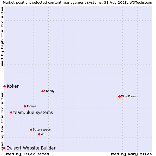 Market position of team.blue systems vs. Koken vs. Ewisoft Website Builder