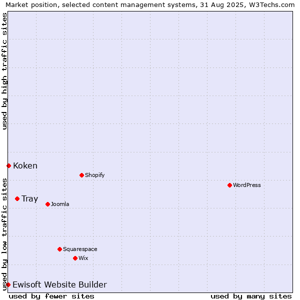 Market position of Tray vs. Koken vs. Ewisoft Website Builder