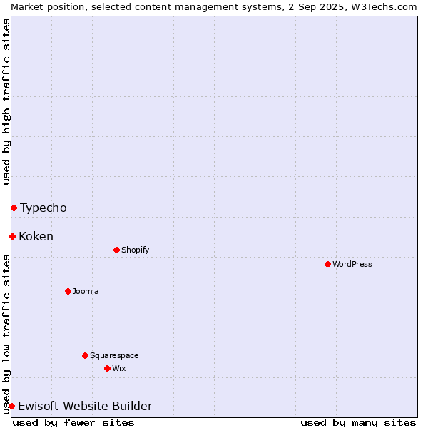 Market position of Typecho vs. Koken vs. Ewisoft Website Builder
