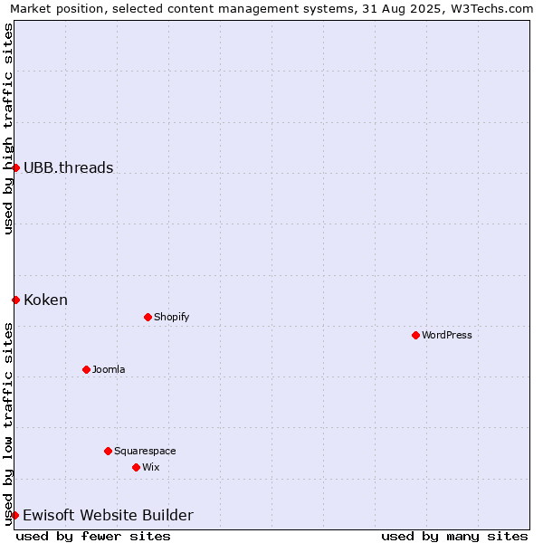 Market position of UBB.threads vs. Koken vs. Ewisoft Website Builder