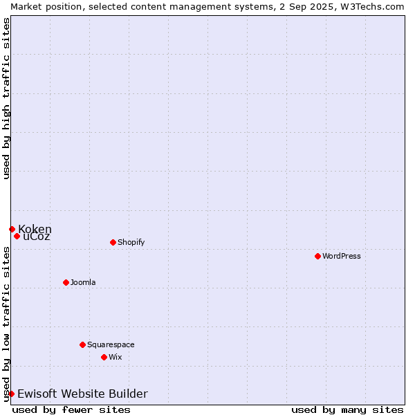 Market position of uCoz vs. Koken vs. Ewisoft Website Builder