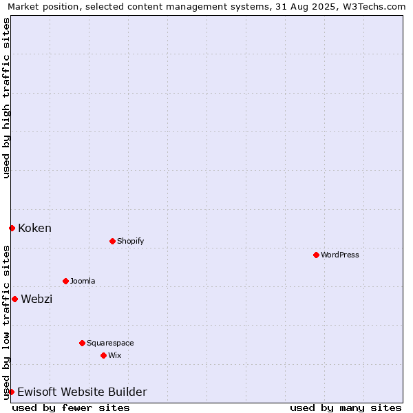 Market position of Webzi vs. Koken vs. Ewisoft Website Builder