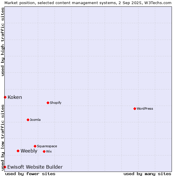 Market position of Weebly vs. Koken vs. Ewisoft Website Builder