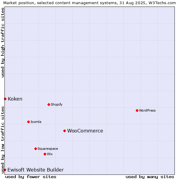 Market position of WooCommerce vs. Koken vs. Ewisoft Website Builder