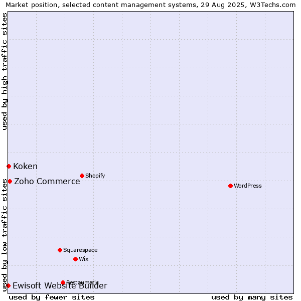 Market position of Zoho Commerce vs. Koken vs. Ewisoft Website Builder