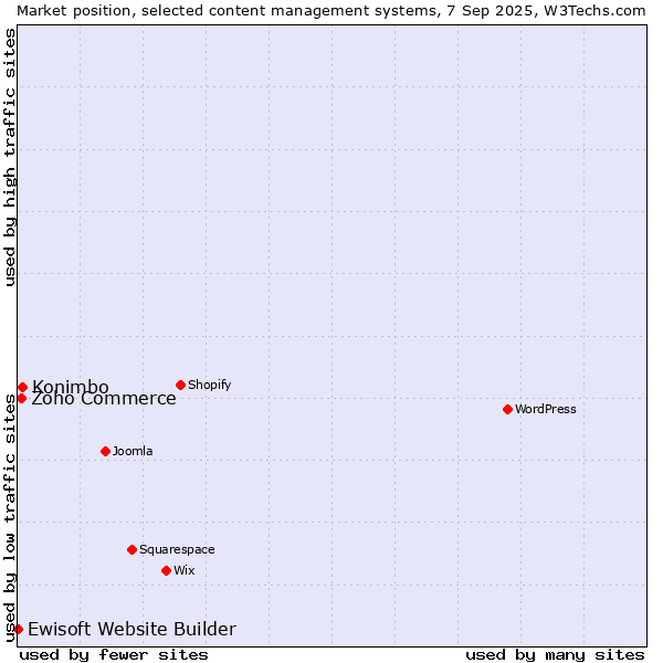 Market position of Konimbo vs. Zoho Commerce vs. Ewisoft Website Builder