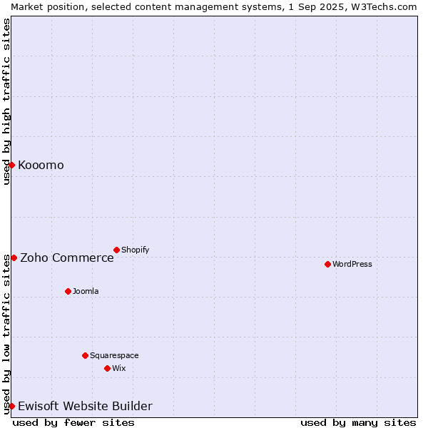 Market position of Zoho Commerce vs. Ewisoft Website Builder vs. Kooomo