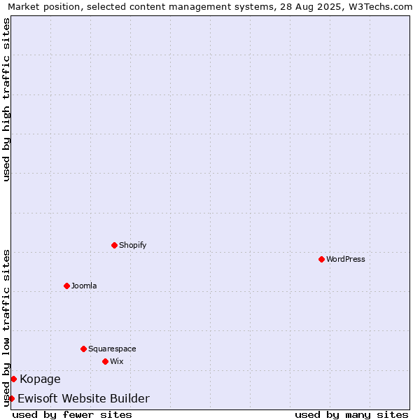 Market position of Kopage vs. Ewisoft Website Builder