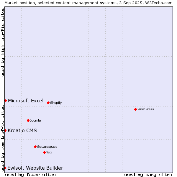 Market position of Microsoft Excel vs. Kreatio CMS vs. Ewisoft Website Builder