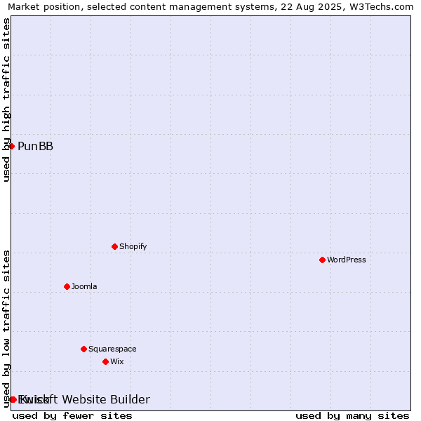 Market position of Kuick vs. PunBB vs. Ewisoft Website Builder