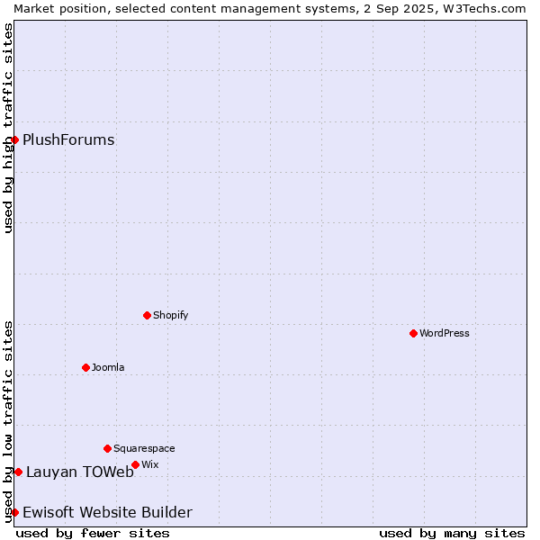 Market position of Lauyan TOWeb vs. Ewisoft Website Builder vs. PlushForums