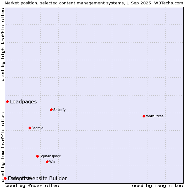 Market position of Leadpages vs. Ewisoft Website Builder vs. Composr