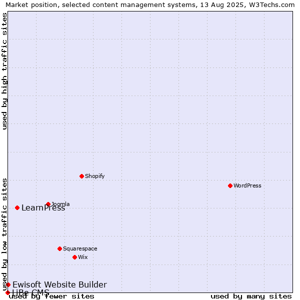 Market position of LearnPress vs. Ewisoft Website Builder vs. LiBe CMS