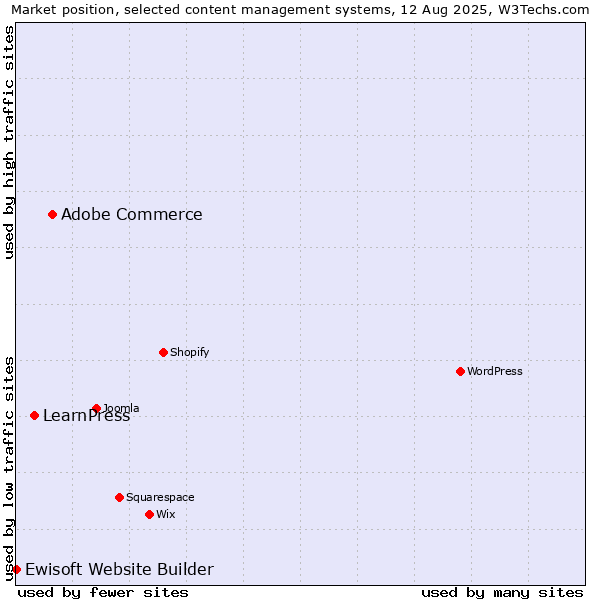 Market position of Adobe Commerce vs. LearnPress vs. Ewisoft Website Builder