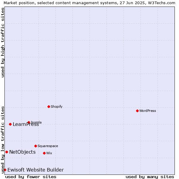 Market position of LearnPress vs. NetObjects vs. Ewisoft Website Builder
