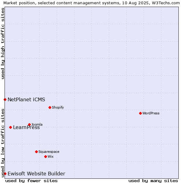 Market position of LearnPress vs. NetPlanet iCMS vs. Ewisoft Website Builder