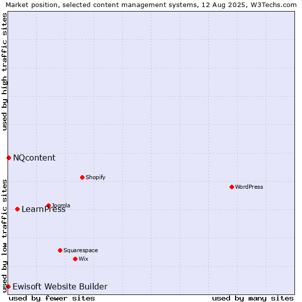 Market position of LearnPress vs. NQcontent vs. Ewisoft Website Builder