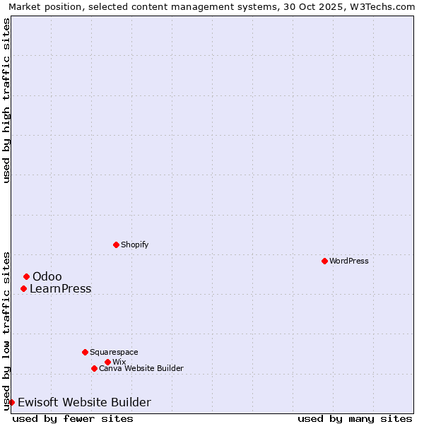 Market position of Odoo vs. LearnPress vs. Ewisoft Website Builder