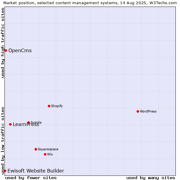 Market position of LearnPress vs. OpenCms vs. Ewisoft Website Builder