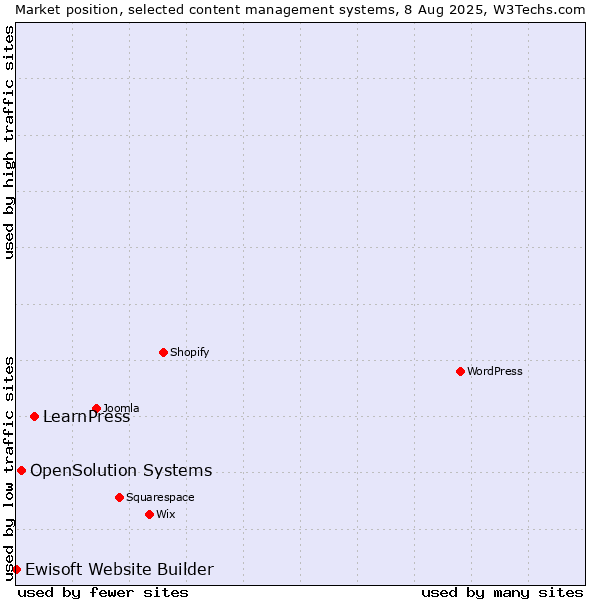 Market position of LearnPress vs. OpenSolution Systems vs. Ewisoft Website Builder