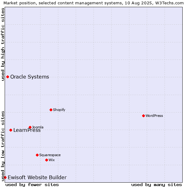 Market position of LearnPress vs. Oracle Systems vs. Ewisoft Website Builder