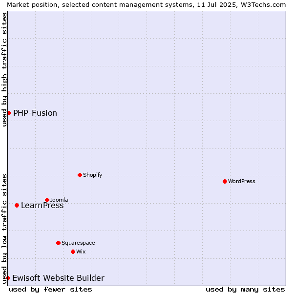 Market position of LearnPress vs. PHP-Fusion vs. Ewisoft Website Builder