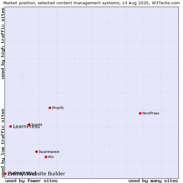 Market position of LearnPress vs. PHPMyWind vs. Ewisoft Website Builder