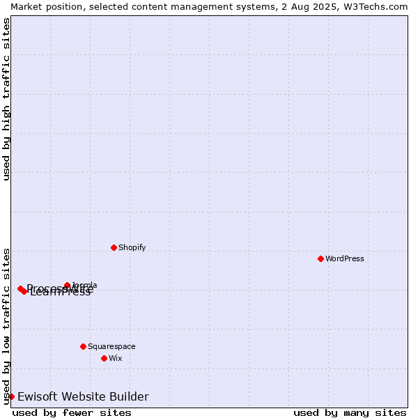 Market position of LearnPress vs. ProcessWire vs. Ewisoft Website Builder