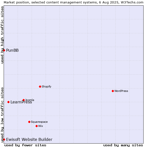 Market position of LearnPress vs. PunBB vs. Ewisoft Website Builder