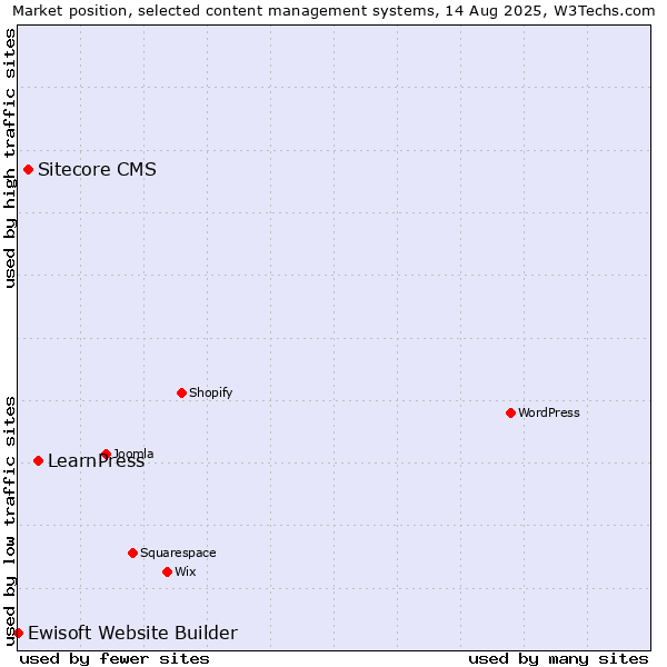 Market position of LearnPress vs. Sitecore CMS vs. Ewisoft Website Builder