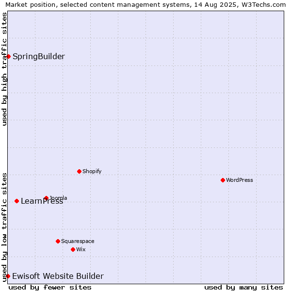 Market position of LearnPress vs. SpringBuilder vs. Ewisoft Website Builder