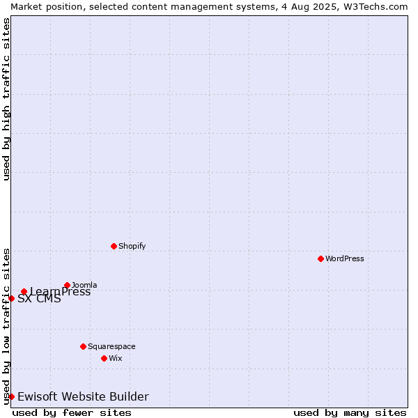 Market position of LearnPress vs. Ewisoft Website Builder vs. SX CMS