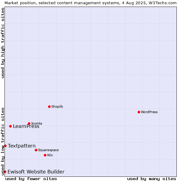 Market position of LearnPress vs. Textpattern vs. Ewisoft Website Builder