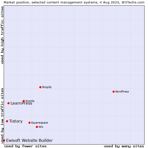 Market position of LearnPress vs. Tistory vs. Ewisoft Website Builder