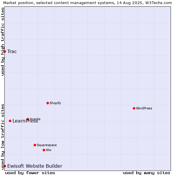 Market position of LearnPress vs. Trac vs. Ewisoft Website Builder
