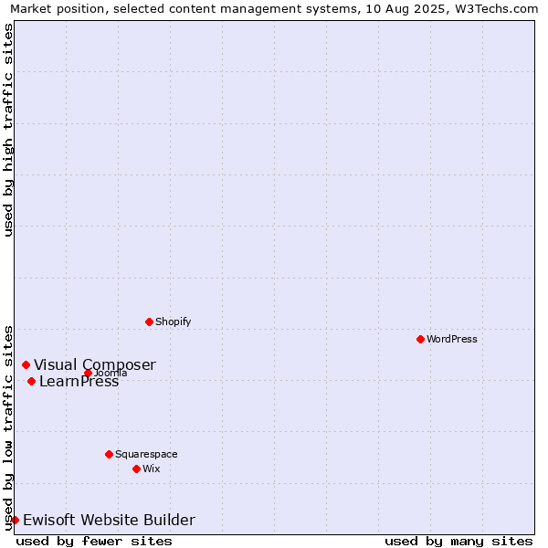 Market position of LearnPress vs. Visual Composer vs. Ewisoft Website Builder