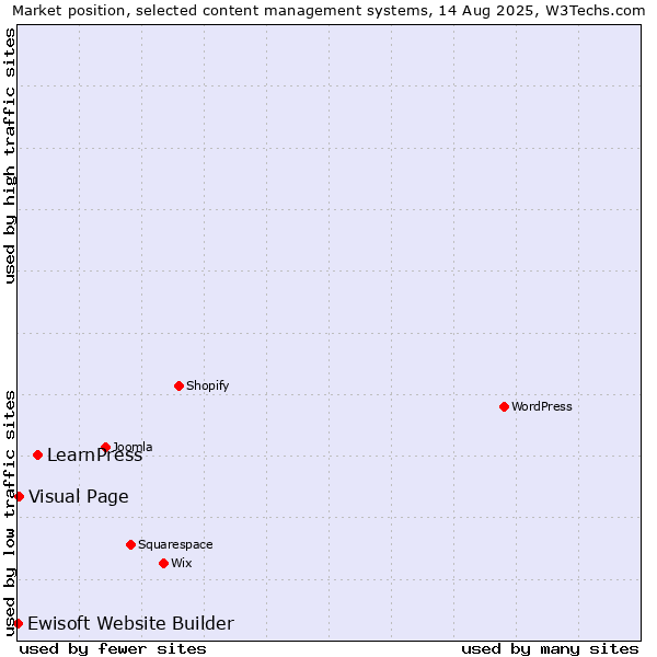 Market position of LearnPress vs. Visual Page vs. Ewisoft Website Builder