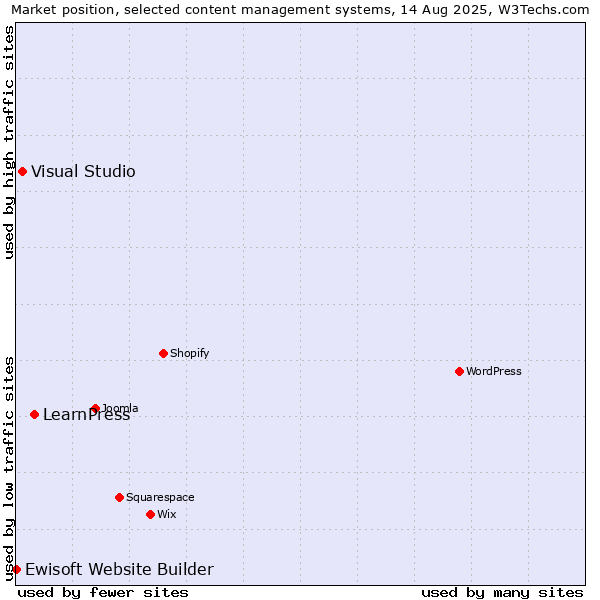 Market position of LearnPress vs. Visual Studio vs. Ewisoft Website Builder