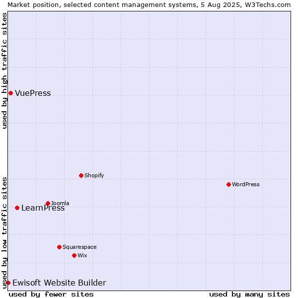 Market position of LearnPress vs. VuePress vs. Ewisoft Website Builder