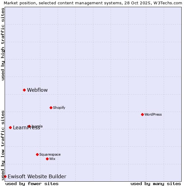 Market position of Webflow vs. LearnPress vs. Ewisoft Website Builder