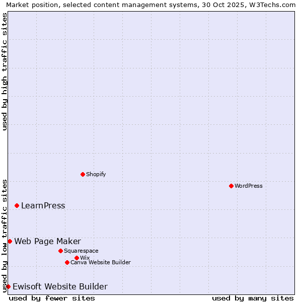 Market position of LearnPress vs. Web Page Maker vs. Ewisoft Website Builder