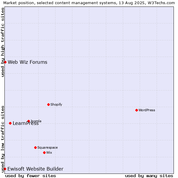 Market position of LearnPress vs. Web Wiz Forums vs. Ewisoft Website Builder