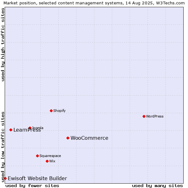 Market position of WooCommerce vs. LearnPress vs. Ewisoft Website Builder