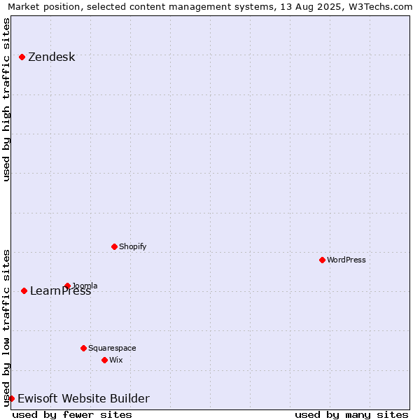 Market position of LearnPress vs. Zendesk vs. Ewisoft Website Builder