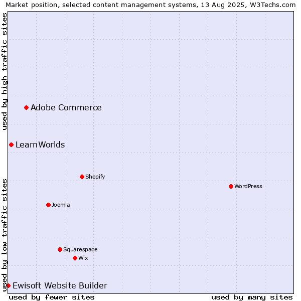 Market position of Adobe Commerce vs. LearnWorlds vs. Ewisoft Website Builder