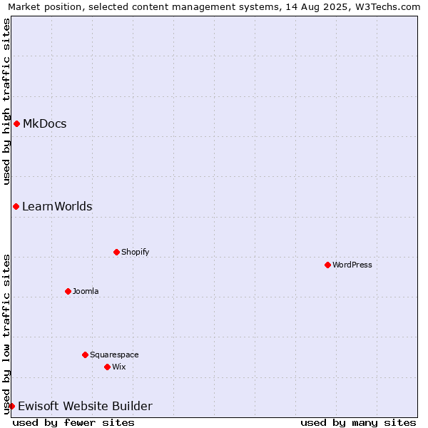 Market position of MkDocs vs. LearnWorlds vs. Ewisoft Website Builder