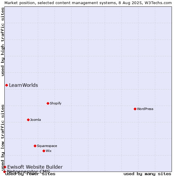 Market position of LearnWorlds vs. Ewisoft Website Builder vs. Netgenerator CMS