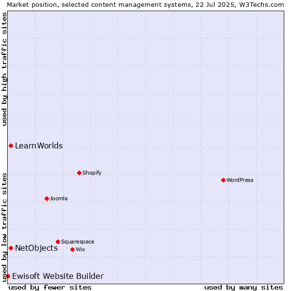 Market position of NetObjects vs. LearnWorlds vs. Ewisoft Website Builder