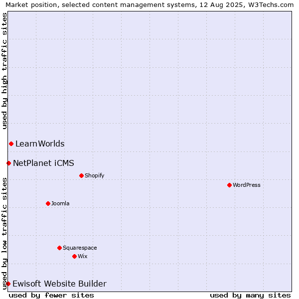 Market position of LearnWorlds vs. NetPlanet iCMS vs. Ewisoft Website Builder
